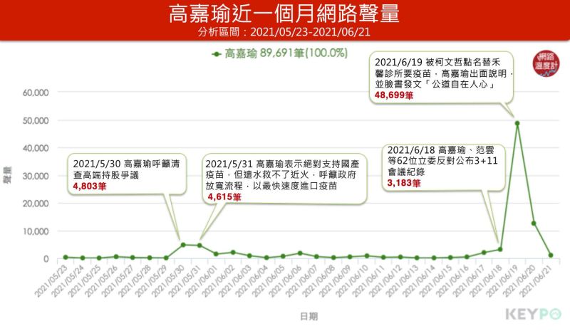 ▲高嘉瑜近一個月網路聲量（分析時間:2021/05/23~2021/06/21）（圖／網路溫度計提供)