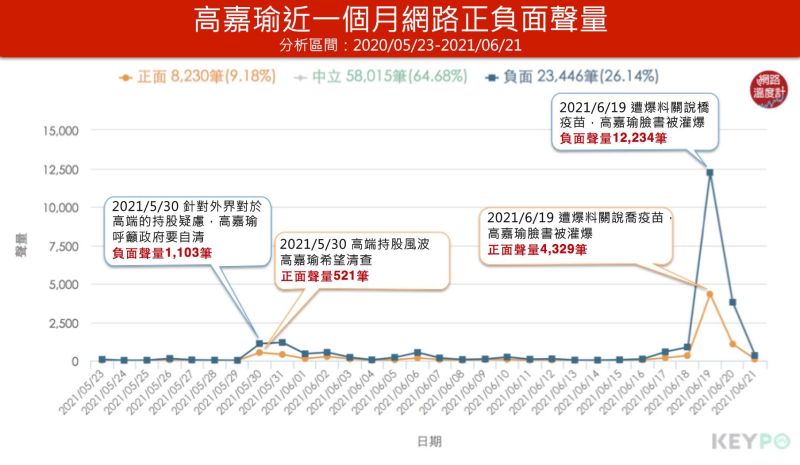 ▲高嘉瑜近一個月正負面聲量（分析時間:2021/05/23~2021/06/21）（圖／網路溫度計提供)