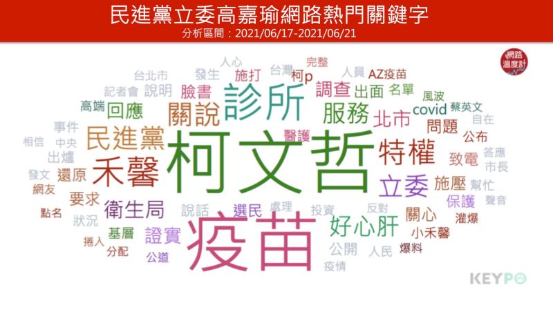 ▲高嘉瑜網路熱門關鍵字(分析時間:2021/06/17~2021/06/21)(圖/網路溫度計提供)