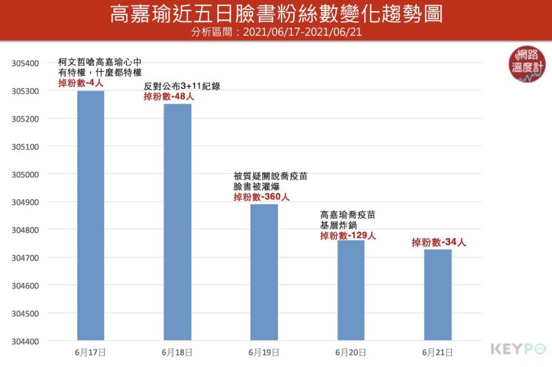 ▲高嘉瑜近五日臉書粉絲變化趨勢圖(分析時間:2021/06/17~2021/06/21)(圖/網路溫度計提供)