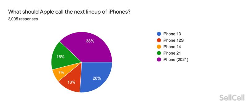 ▲有38％的網友認為新一代iPhone命名為iPhone2021最好。（圖／翻攝自《SellCell》）