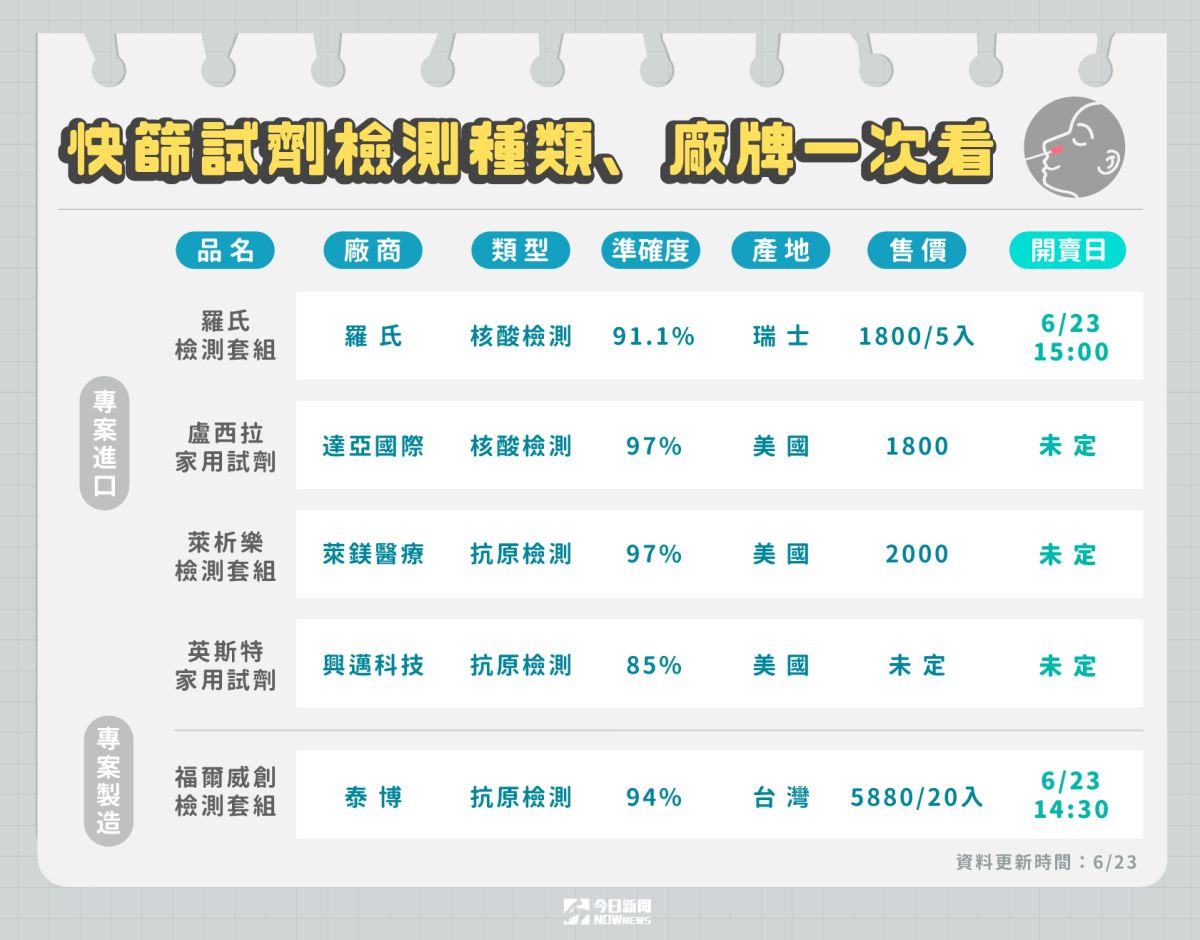 ▲居家快篩試劑23日開賣，檢測種類、廠牌一次看。（圖／NOWnews製作）