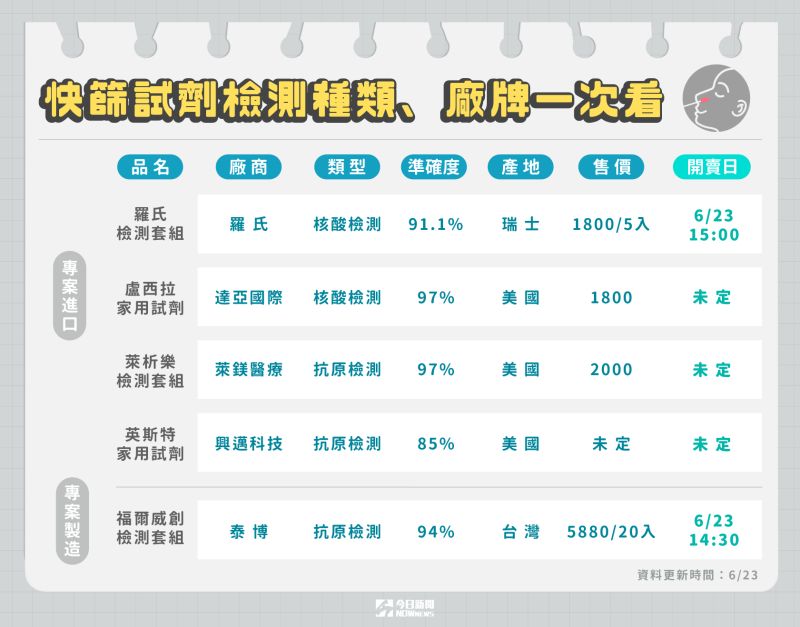 ▲居家快篩試劑23日開賣，檢測種類、廠牌一次看。（圖／NOWnews製作）