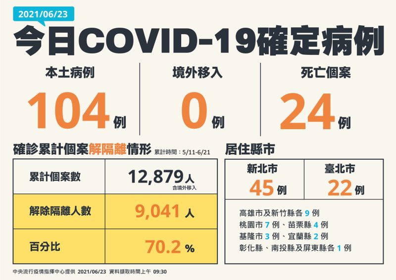 ▲指揮中心今(23)日公布國內確診狀況。(圖/