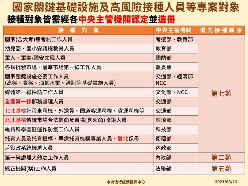 ▲指揮中心公布疫苗接種第七類對象主管機管。(圖/指揮中心提供)