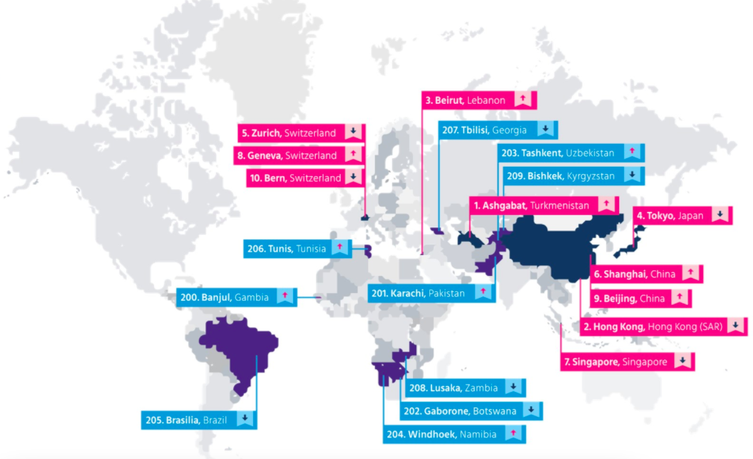 ▲全球最大人資諮詢公司美世（Mercer）公布2021年全球209個城市的生活成本報告，影響排名的因素包括貨幣匯率、新冠疫情流行以及各地經濟狀況。（圖／翻攝自Mercer）