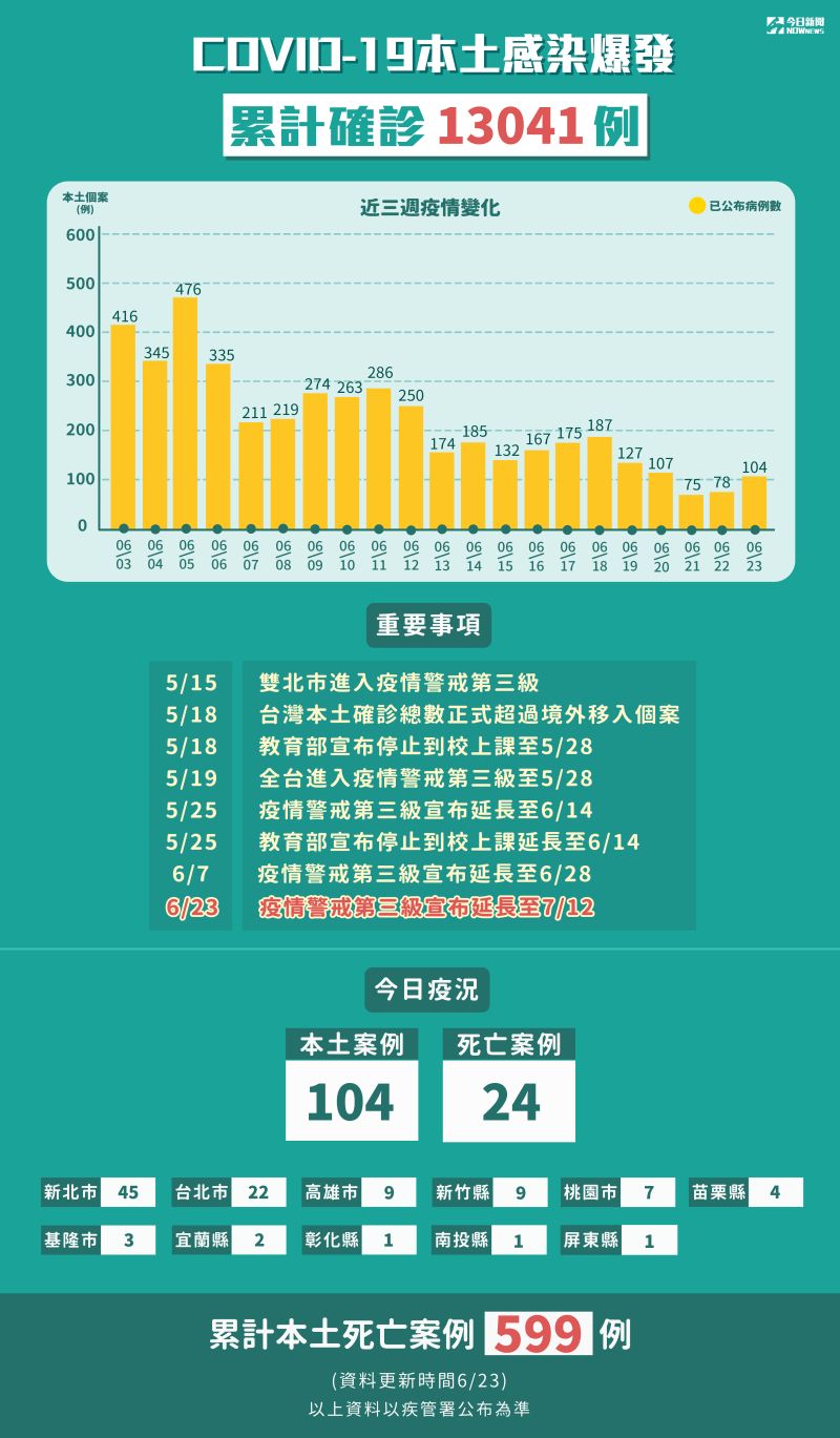 ▲全台本土案例累計確診及重要大事公告。（圖／NOWnews製表）