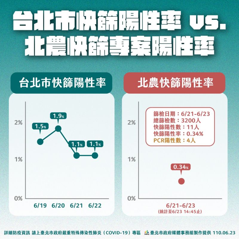 ▲台北市政府啟動北農2.0專案至今三天，3200人篩檢結果僅4人呈陰性反應。（圖／台北市政府提供）