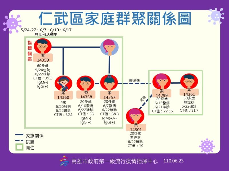 ▲▲仁武家庭群聚圖（圖／高市府提供）