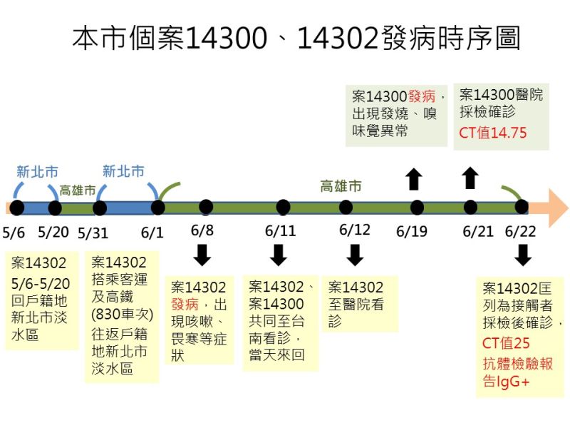 ▲▲旗山群聚案（案14300，案14302）發病時序表（圖／高市府提供）