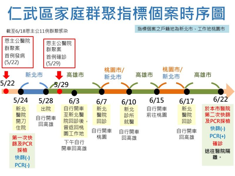 ▲仁武家庭群聚指標性個案時序表。（圖／高市府提供）