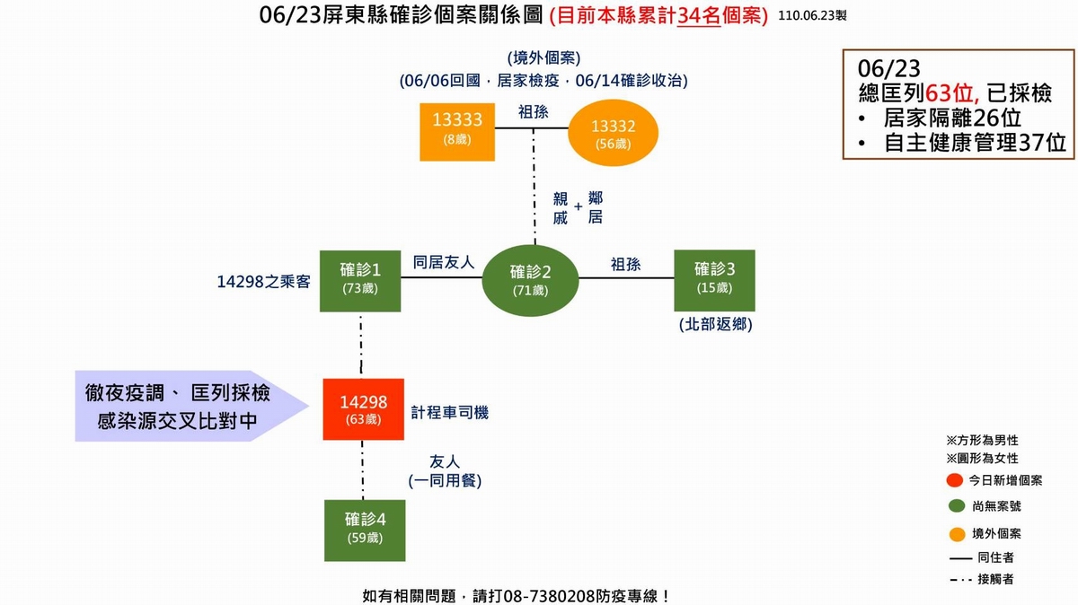 ▲屏東縣23日公佈新增１個本土病例，案號「14298」枋山鄉63歲男子自營計程車司機今(23)日確診，衛生局徹夜疫調發現疑似「群聚感染」。（圖／屏東縣政府提供, 2021.06.23）