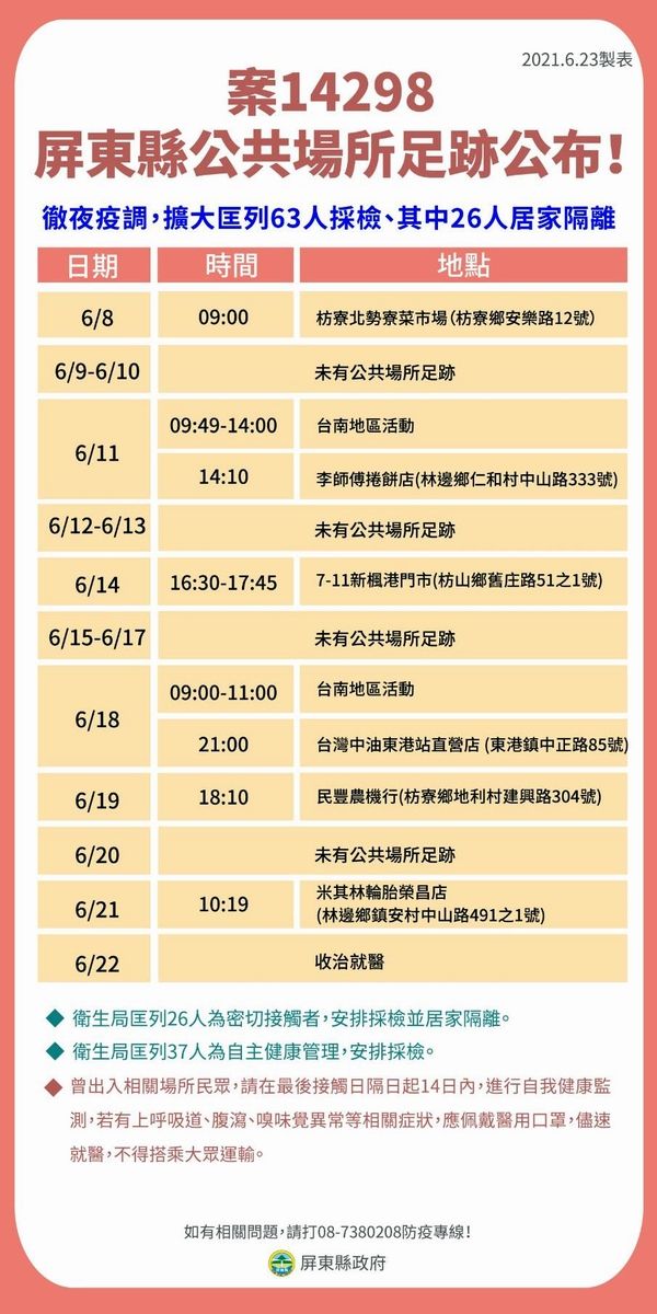 ▲衛生局指出,案號「14298」因呼吸道症狀,6月18日曾至診所看診沒有改善,6月22日再次就醫並採檢,當日確診即由救護車送往醫院負壓隔離病房收治。(圖/屏東縣政府提供,