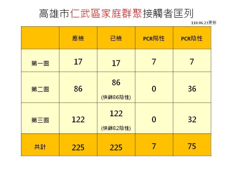 ▲截至目前為止,新北恩主公醫院院內感染所造成的高雄感染事件,高雄市已經匡列225人。(圖/高雄市政府提供)