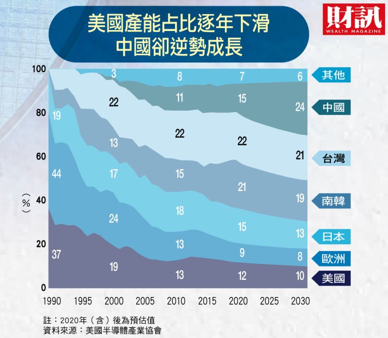 ▲美國半導體產能占比逐年下滑。（圖／財訊雙周刊）