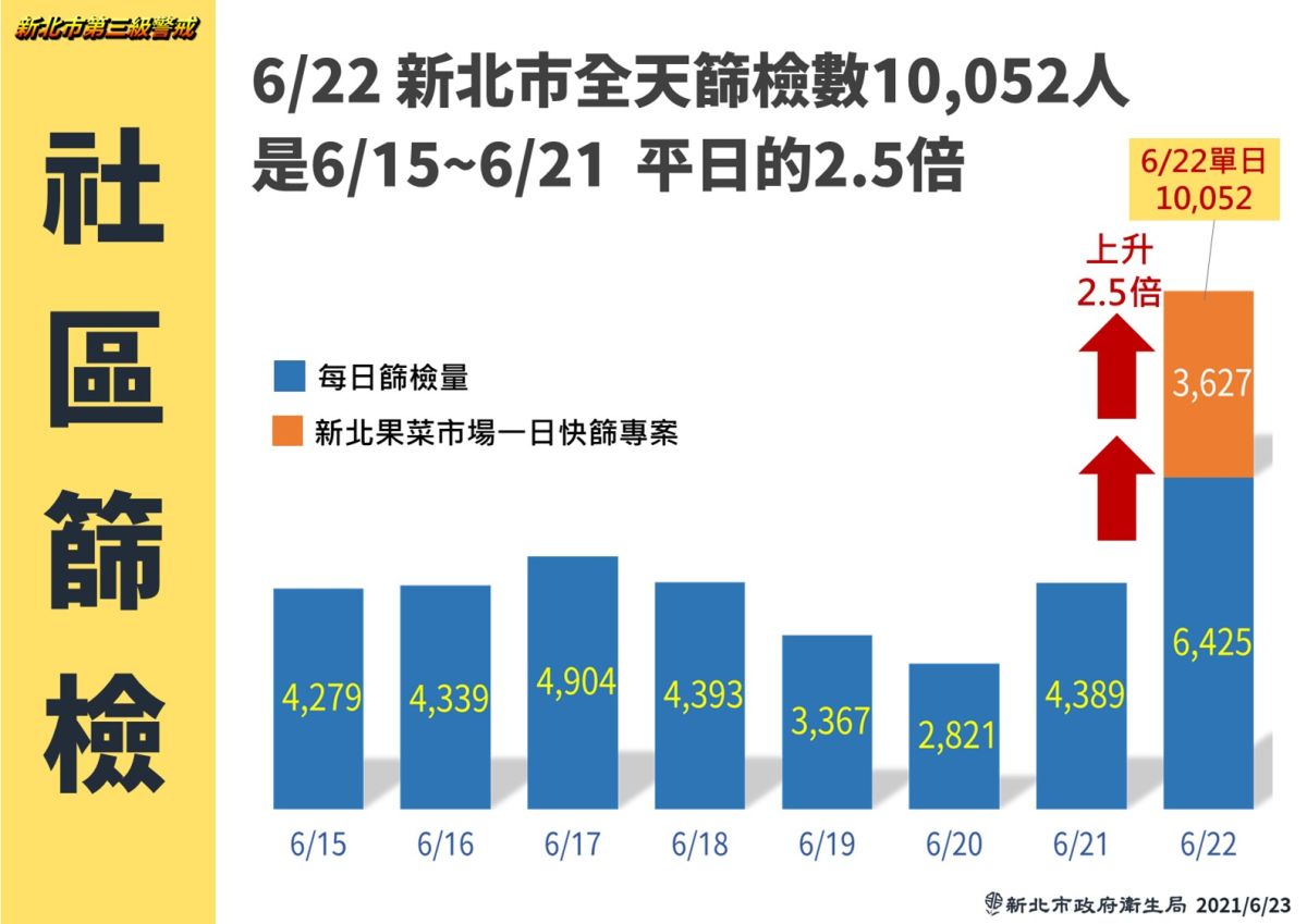 ▲新北市昨日的總篩檢人數爆增到104442人，比平日約4300多人增加近2000人，且大部分集中在板橋江子翠的大型篩檢站。（圖／新北市政府提供）