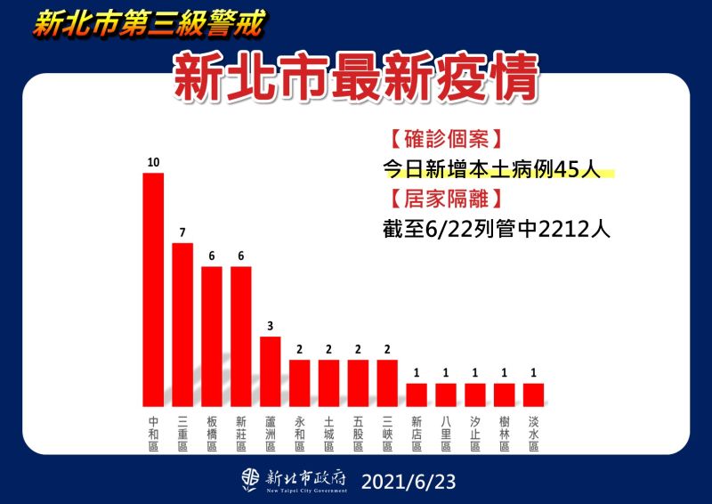 ▲新北今日新增45例的確診個案，以中和的10最高，其次為三重7例、板橋與新莊各6例。（圖／新北市政府提供）