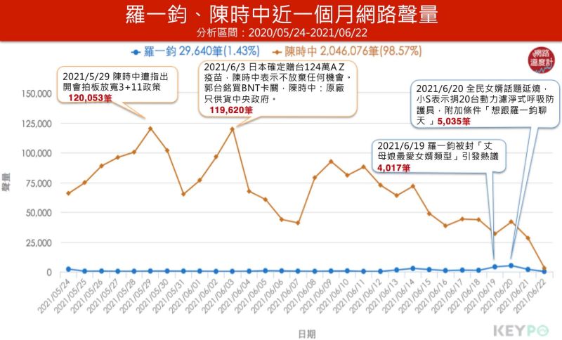 ▲羅一鈞的聲量不像陳時中那麼高。(圖/《KEYPO大數據關鍵引擎》提供)
