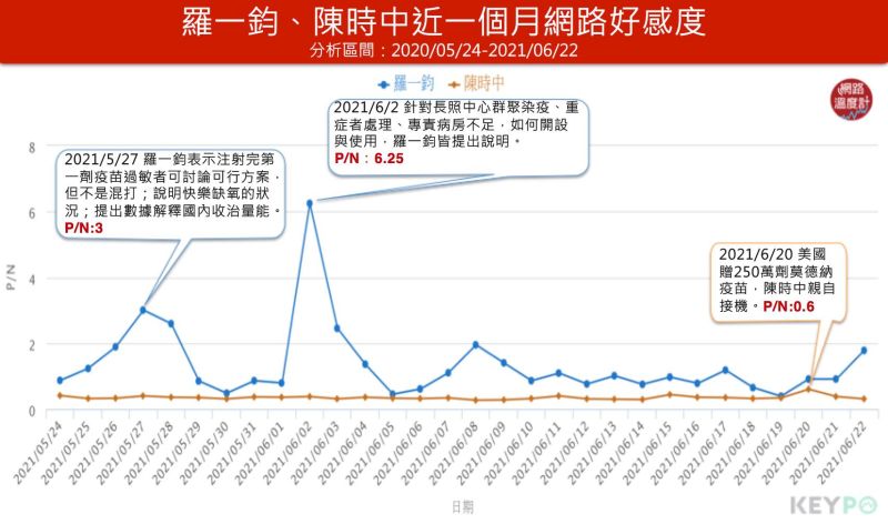 ▲羅一鈞的網路好感度遠勝上司陳時中。（圖／《KEYPO大數據關鍵引擎》提供）