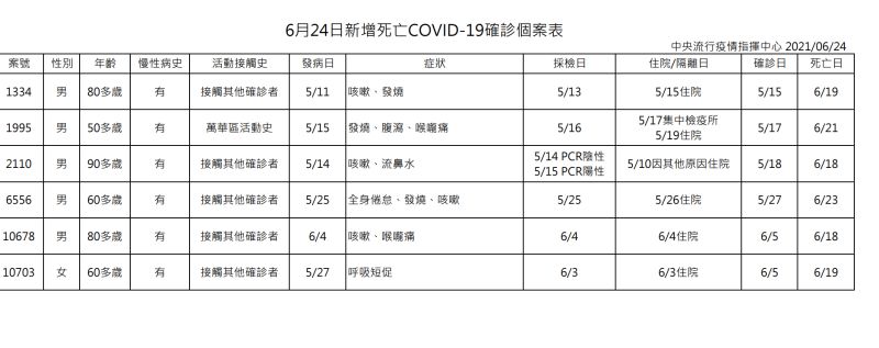 ▲中央流行疫情指揮中心6月24日公布新增6例死亡新冠肺炎確診個案。（圖／指揮中心提供）