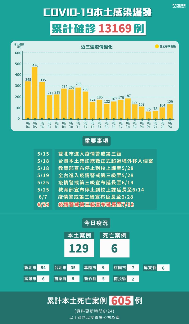 ▲新冠肺炎本土感染爆發，5月15日至6月24日累計確診13169例。（圖／NOWnews製表）