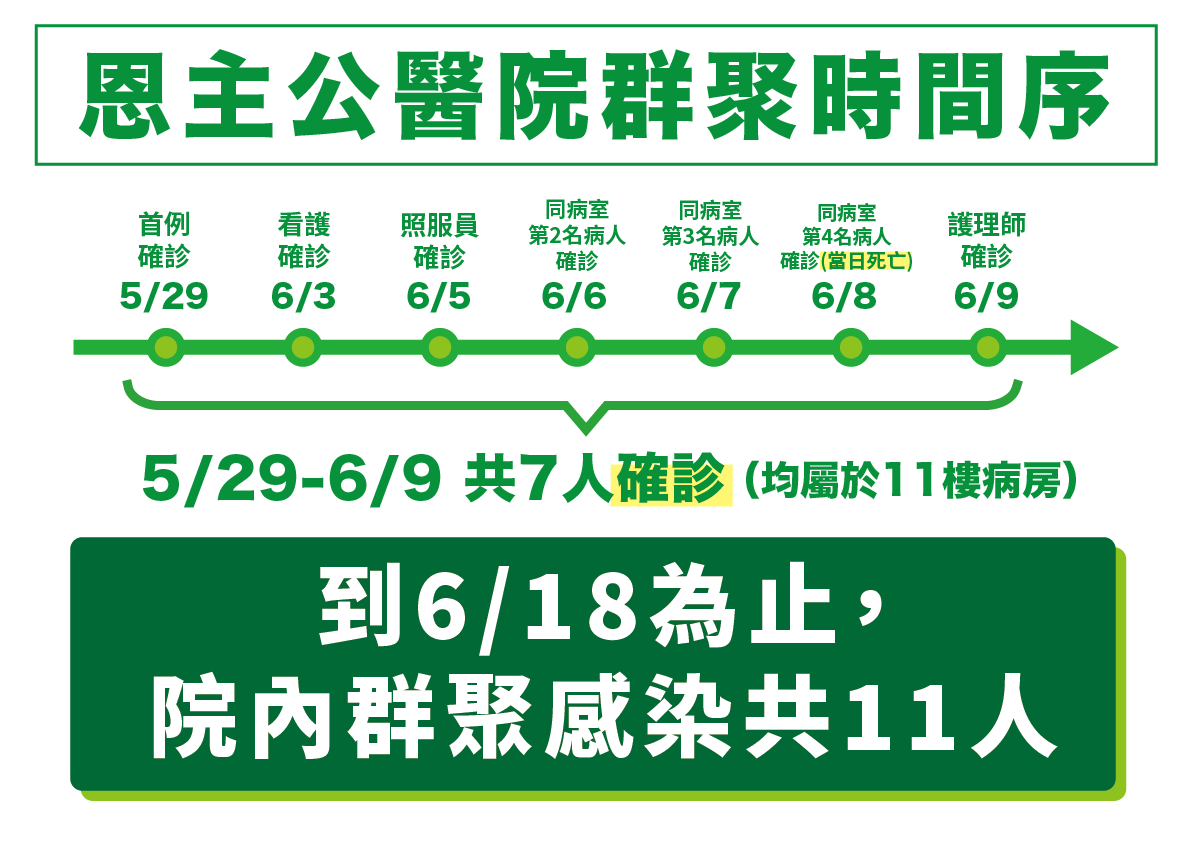 ▲高雄市綠營議員拿出新北市恩主公醫院時間序，呼籲國民黨勿當防疫豬隊友。(圖／南方問政辦公室提供)
