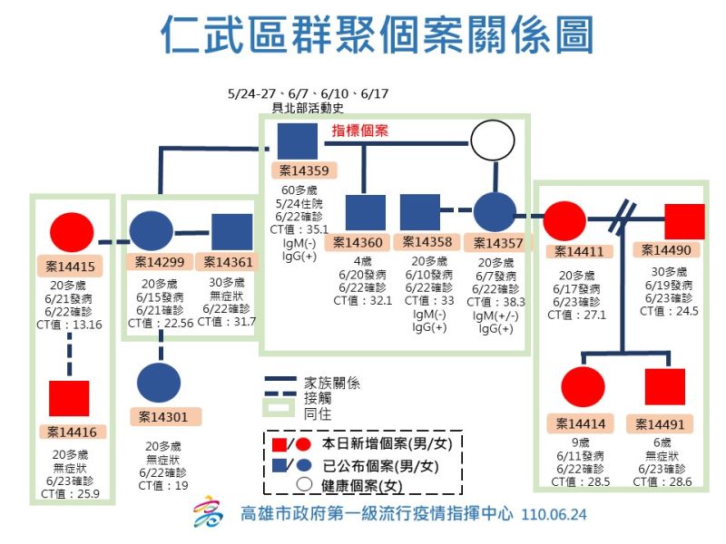 ▲仁武家庭群聚個案關係圖。(圖／高市府提供)