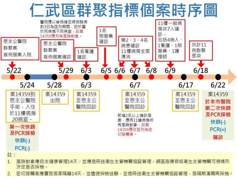 ▲仁武家庭群聚指標個案感染時序圖。(圖/高市府提供)