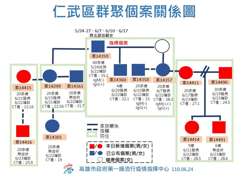▲戶籍在新北鶯歌的指標個案14359所衍生出來的家庭及職場群聚感染,目前已經有13人確診。(圖/高雄市第一級流行疫情指揮中心提供)