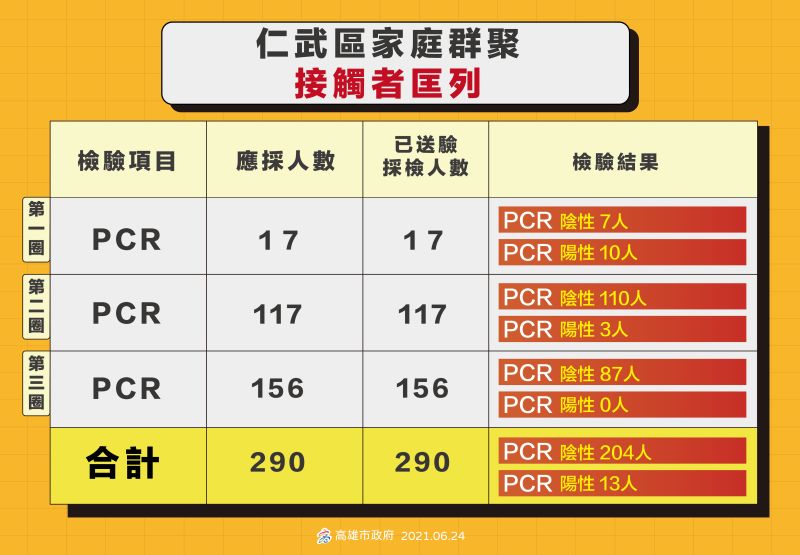 ▲針對戶籍在新北鶯歌的指標個案14359所衍生出來的家庭及職場群聚感染，目前已採檢290人，13人為PCR陽性。（圖／高雄市第一級流行疫情指揮中心提供）