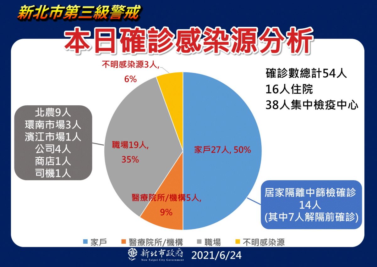 ▲新北今日新增的54例確診感染源，以家戶有27人、佔50%最多。（圖／新北市政府提供）