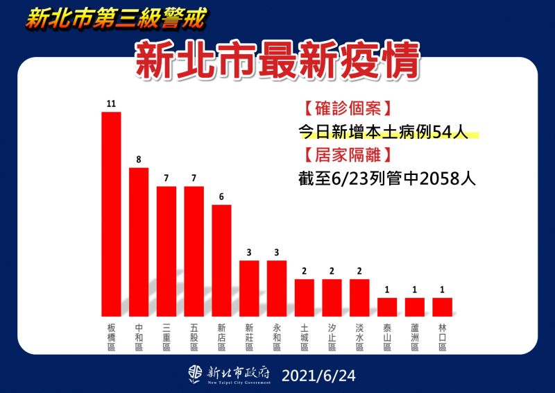 ▲新北今日新增54例的確診個案,以板橋的11最高,其次為中和8例、三重與五股各7例。(圖/新北市政府提供)