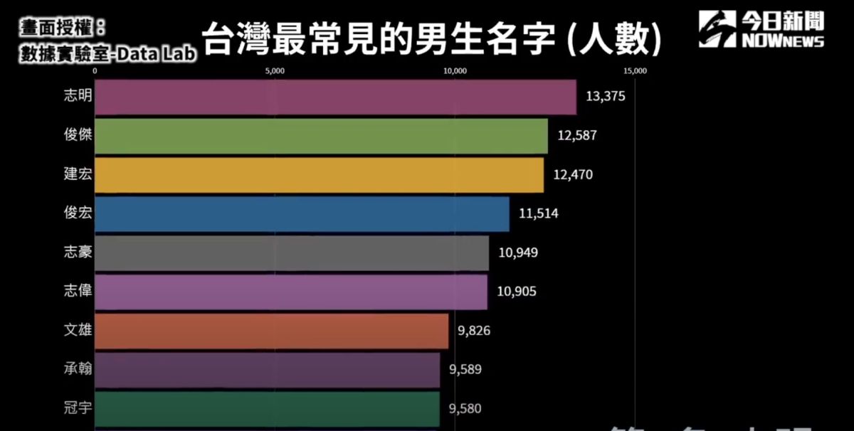 ▲常見的志明只有第二，第一名到底是誰呢？（圖／數據實驗室-Data Lab 授權）