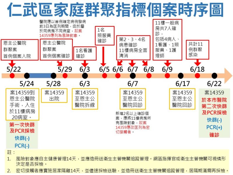 ▲仁武區家庭群聚指標個案時序圖。(圖/高雄市政府提供)