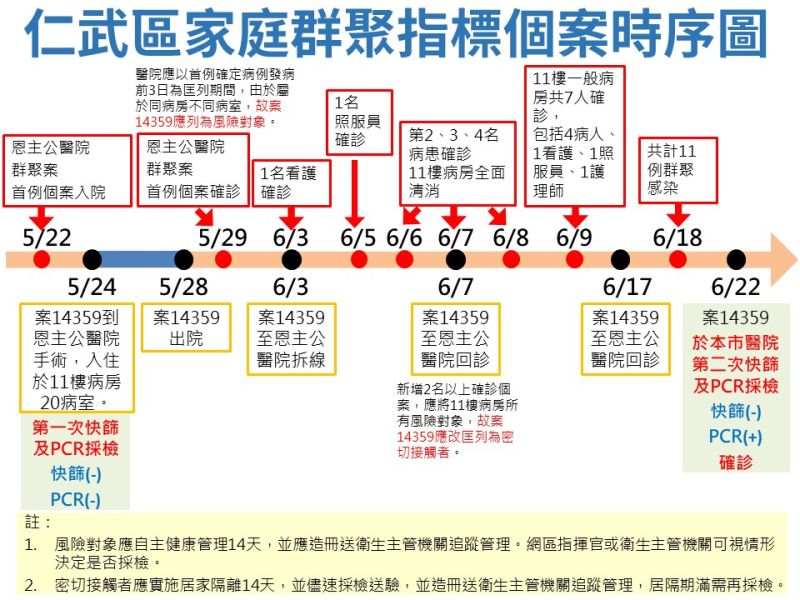 ▲仁武區家庭群聚指標個案時序圖。（圖／高雄市政府提供）