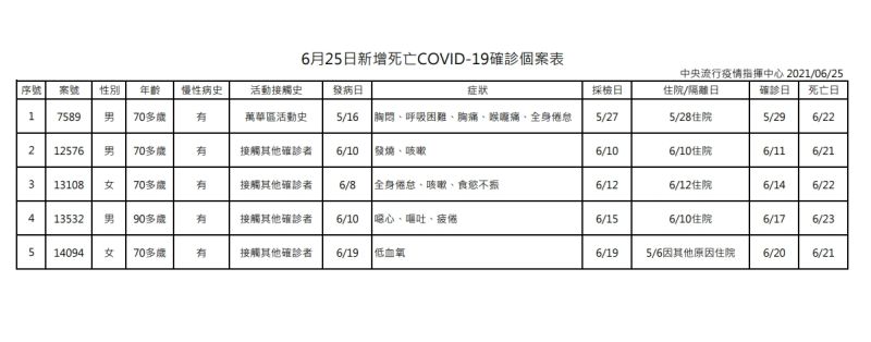 ▲6月25日新增死亡COVID-19確診個案表。（圖／指揮中心）