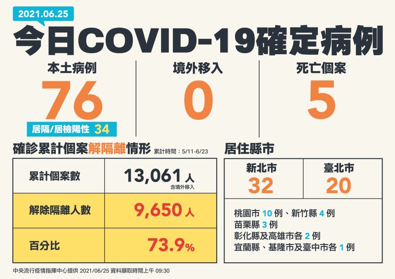 ▲中央流行疫情指揮中心6/25發布新增個案。(圖/指揮中心)