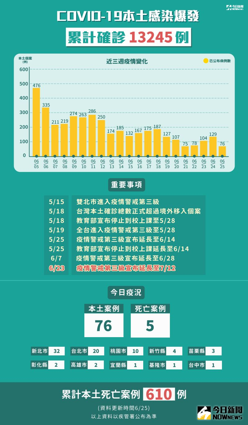 ▲新冠肺炎本土感染爆發，截至6/25，累計確診13245例。（圖／NOWnews製表）