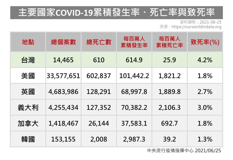 ▲主要國家新冠肺炎累積發生率、死亡率與致死率。(圖/指揮中心)