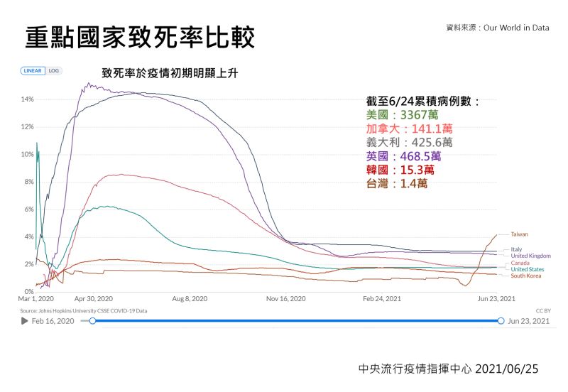 ▲重點國家致死率比較圖。(圖/指揮中心)