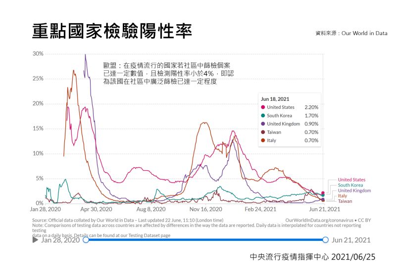 ▲重點國家檢驗陽性率。(圖/指揮中心)