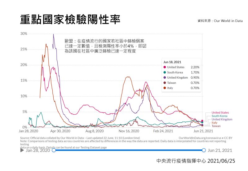 ▲重點國家檢驗陽性率。（圖／指揮中心）