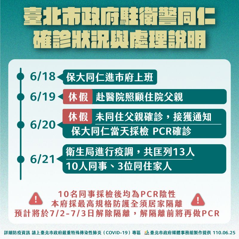 ▲針對北市府駐衛警確診一事,市府表示已匡列13人隔離,經PCR篩檢全為陰性。(圖/北市府提供)