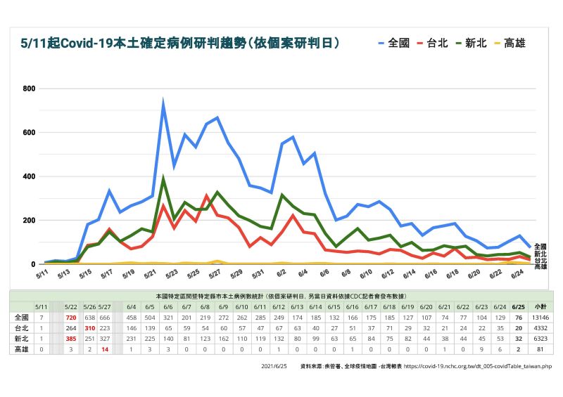 ▲陳其邁也認為,高雄要解封,必須全台病例連續六天100例以下,雙北感染源者都能找到。(圖:高市府提供)