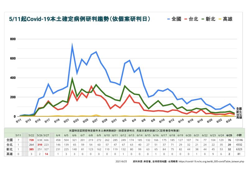 ▲陳其邁也認為，高雄要解封，必須全台病例連續六天100例以下，雙北感染源者都能找到。（圖：高市府提供）