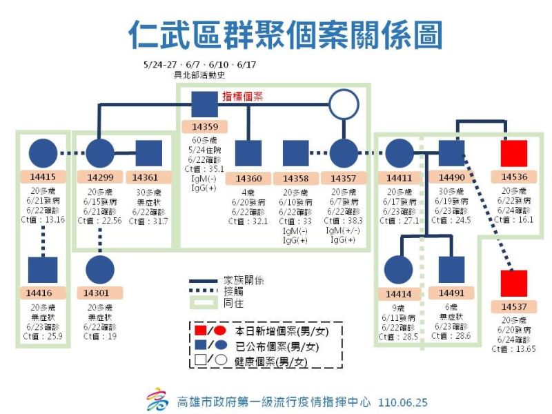 恩主公高雄傳染鏈確診再＋2　已出現5家庭群聚
