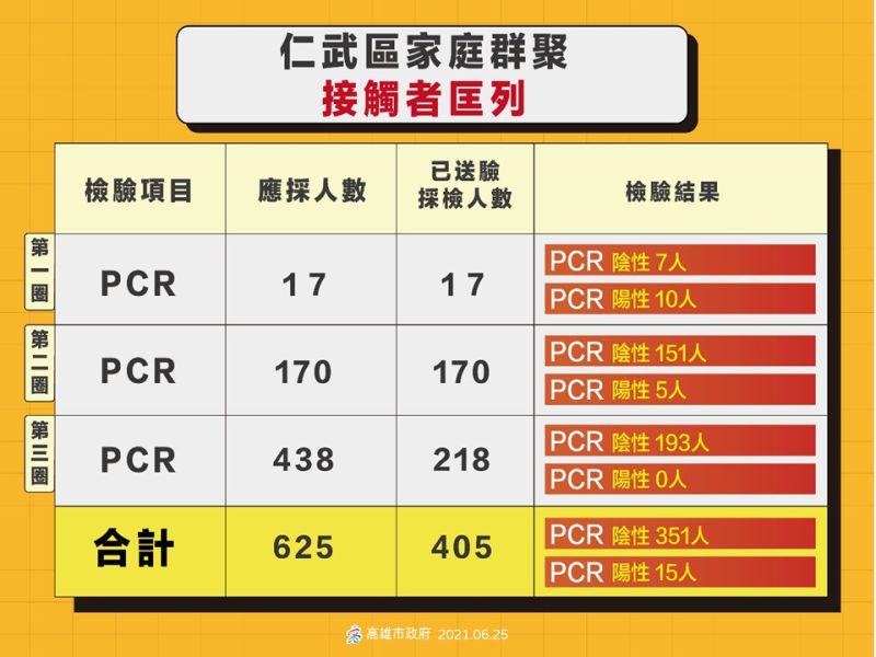 ▲高雄市仁武這波疫情,包含第一圈、第二圈、第三圈的匡列人數,也來到了625人。(圖/高雄市政府提供)
