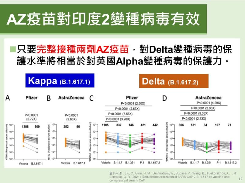 ▲AZ疫苗對於印度的Kappa和Delta都有效。(圖/高市府提供)
