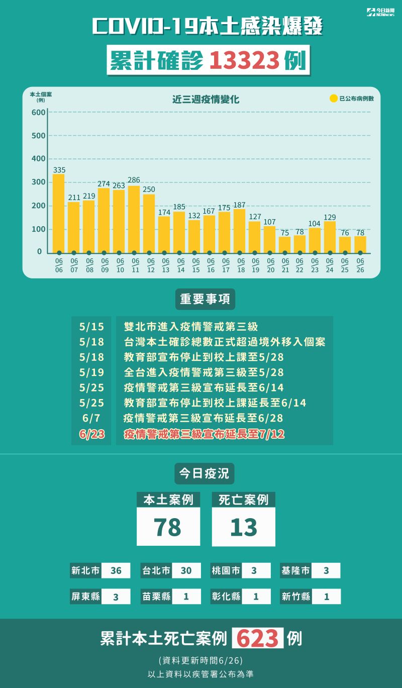 ▲新冠肺炎本土感染爆發，截至6/26，累計確診13323例。（圖／NOWnews製表）