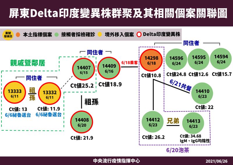 ▲屏東Delta印度變異株群聚及其相關個案關聯圖。（圖／指揮中心提供）